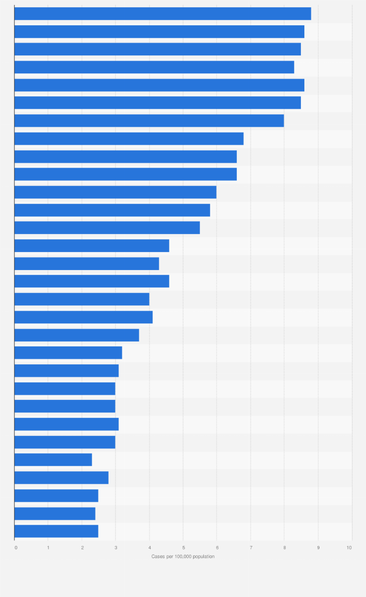 Incidence Rates Thyroid Cancer Males Canada 2017 Statista