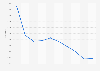 Number of road deaths in Ukraine 2006-2013