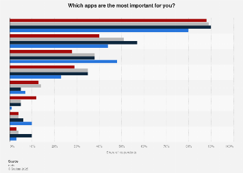 Most important smartphone apps for teenagers in Germany 2018, by age