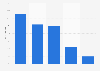 Twitter users distribution in France 2014, by age