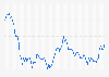 Euro to U.S. dollar monthly exchange rate 2014-2019