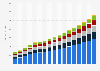 Value of non-life reinsurance sector in Peru 2009-2025, by type