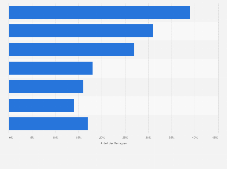 Statistik: Welche der folgenden Punkte könnten Sie dazu bewegen, Ihr Barvermögen in Geldanlagen umzuschichten?