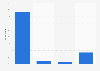 Usage frequency of online communities by teenagers in Germany 2013