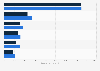 New technology usage in the United Kingdom (UK) 2014-2015, by product type