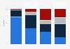 Daily internet usage time by 4G mobile users in the United Kingdom (UK) 2014