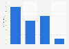 Twitter users distribution in France 2014, by relationship status