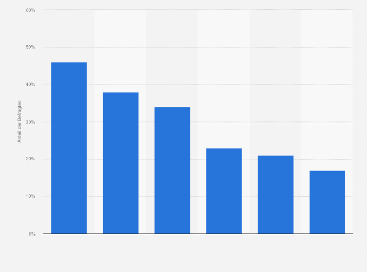 Statistik: Wo holen Sie sich Rat in finanziellen Dingen?