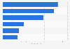Viewer count of select TV shows in the U.S. in 2014/15 season