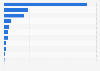 Live music concerts in Spain 2015, by type of venue