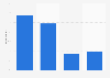 Canada: reasons for searching on mobile 2015