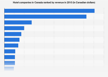 Leading Canadian hotel companies by revenue 2015