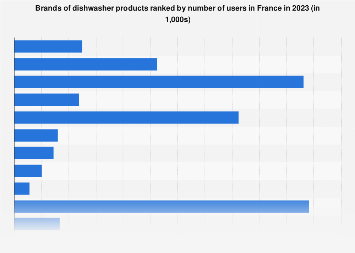 Leading dishwasher detergents in France 2017, by number of users