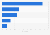 Canada: mobile search conversion actions 2015
