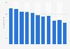 Average daily TV viewing time in Iceland 2000-2017