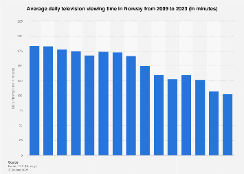 Average daily TV viewing time in Norway 2007-2017