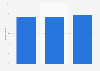 Canada: mobile search brand recall 2015, by category