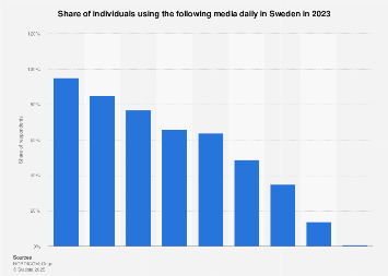 Daily media usage in Sweden 2016, by medium