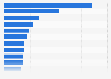 Hotel companies in Canada by number of hotels 2015