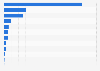 Live music concert distribution in Spain 2015, by type of venue