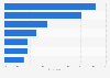 Canada: companies with mobile technology budgets 2013