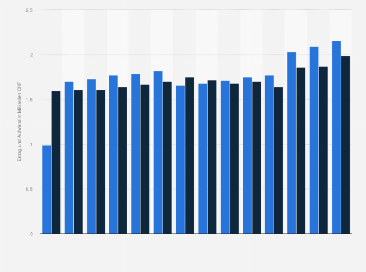 Statistik: Ertrag und Aufwand der Erwerbsersatzordnung (EO) in der Schweiz von 2010 bis 2023 (in Milliarden CHF)
