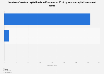 Venture capital fund numbers in France in 2016, by investment focus