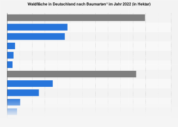 Waldfläche in Deutschland nach Baumarten 2012