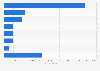 Canada: mobile technology employment 2013, by industry