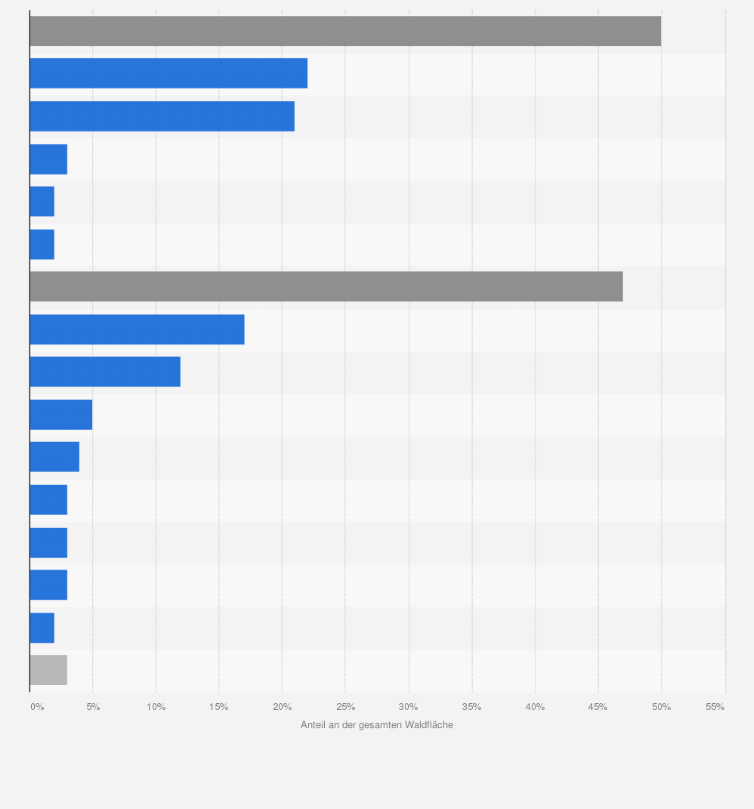 Statistik: Verteilung der Waldfläche in Deutschland nach Baumarten¹ im Jahr 2022