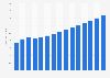 Value of motor vehicle insurance sector in Russia 2011-2025