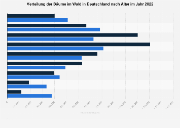 Verteilung der Bäume im Wald in Deutschland nach Alter 2012