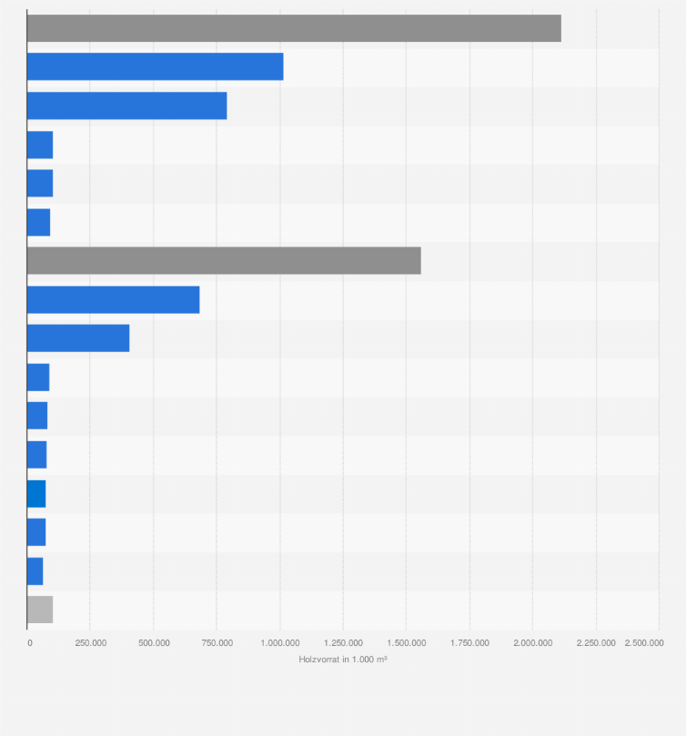 Statistik: Größe des Holzvorrats in Wäldern in Deutschland nach Baumarten¹ im Jahr 2022 (in 1.000 m³)