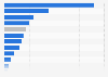 Most used social networks by business employees in France 2014