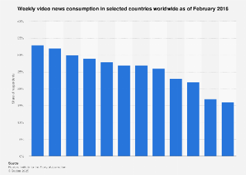Worldwide video news consumption 2016, by country