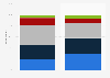 Social networks usage frequency of business directors and employees in France 2014