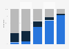 Social network usage purposes among companies in France 2014, by hierarchical level