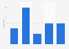 Canada: duration of operational mobile apps in Ontario 2013