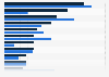 Social networks usage purposes of managers and employees in France 2014