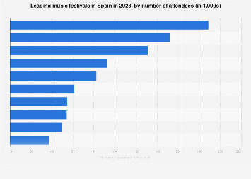 Leading music festivals in Spain 2016, by number of attendees