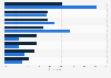 Positive influence of social networks on employees' activity in France 2014