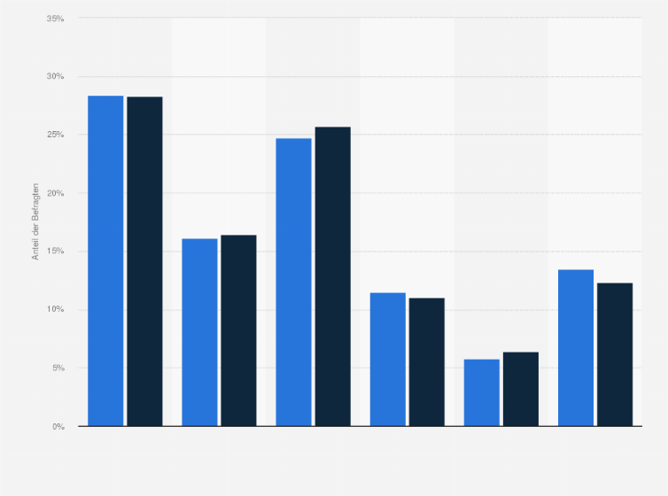Statistik: Wie viele Sweatshirts und Hoodies haben Sie (Männer) in den letzten 12 Monaten ungefähr gekauft?