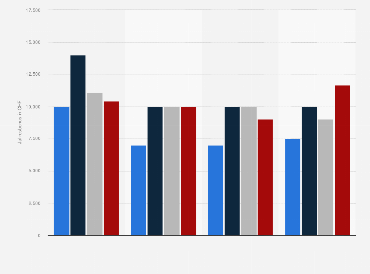 Statistik: Jahresbonus von Bankangestellten in der Schweiz nach Bankengruppen von 2013 bis 2019 (in CHF)