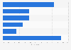 Canada: mobile app clientele in Ontario 2013, by industry