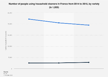 Household cleaner usage by variety in France 2014-2016| Statista
