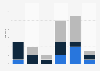 Fiction film production in Bosnia and Herzegovina 2010-2015, by film origin