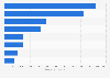 Leading household cleaner brands of Ajax in France 2017, by number of users