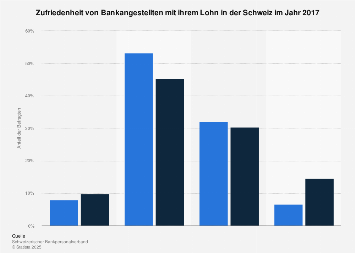 Zufriedenheit von Bankangestellten mit ihrem Lohn in der Schweiz 2017