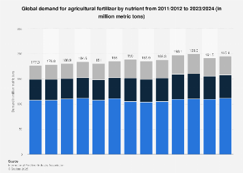 Global fertilizer demand by nutrient 2011-2018