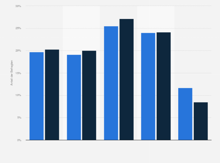 Statistik: Wie viel haben Sie (Männer) für ihre letzte Jeans ausgegeben?